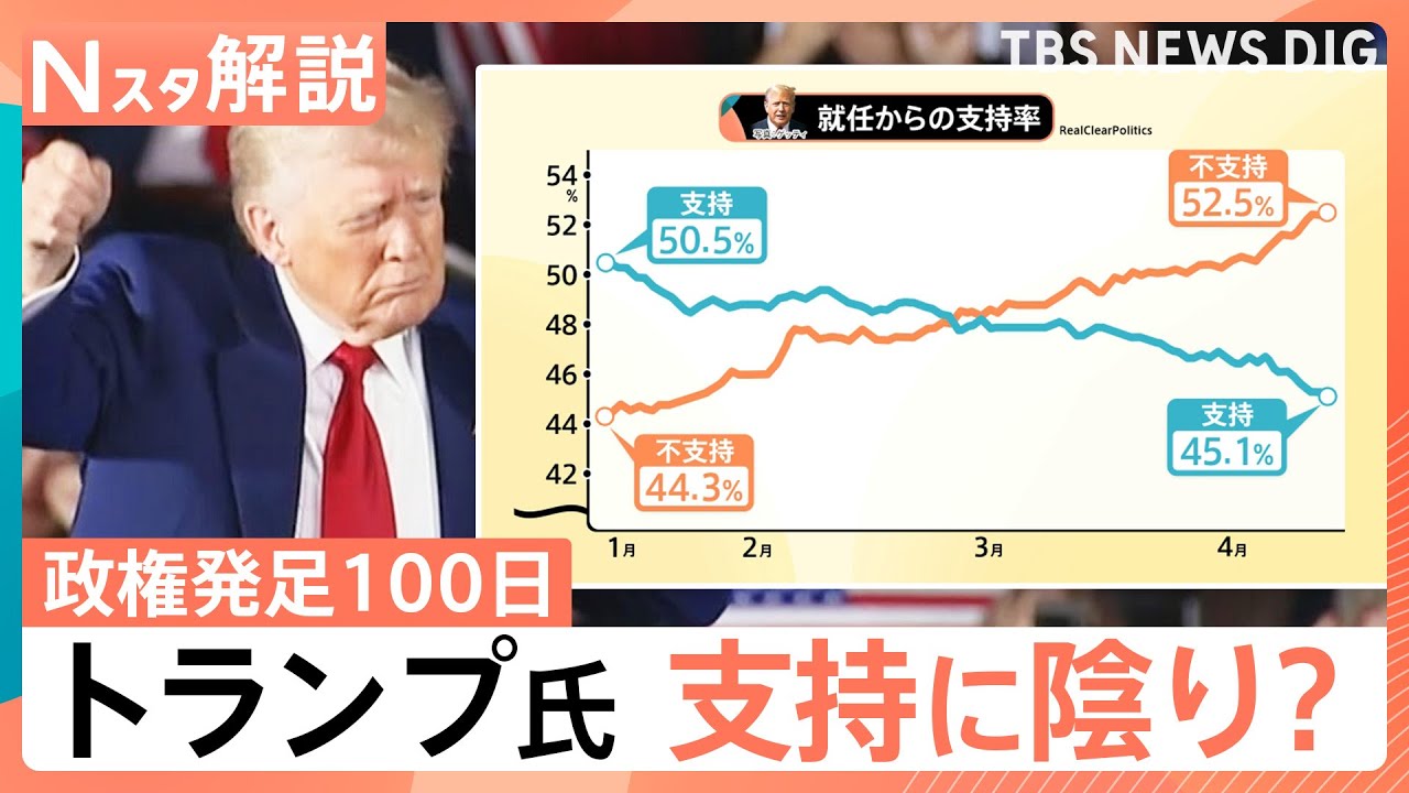 トランプ大統領 就任100日、関税の軌道修正は誤算か？ 支持に陰り