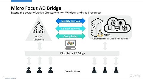 Micro Focus AD Bridge 2.0 Demo