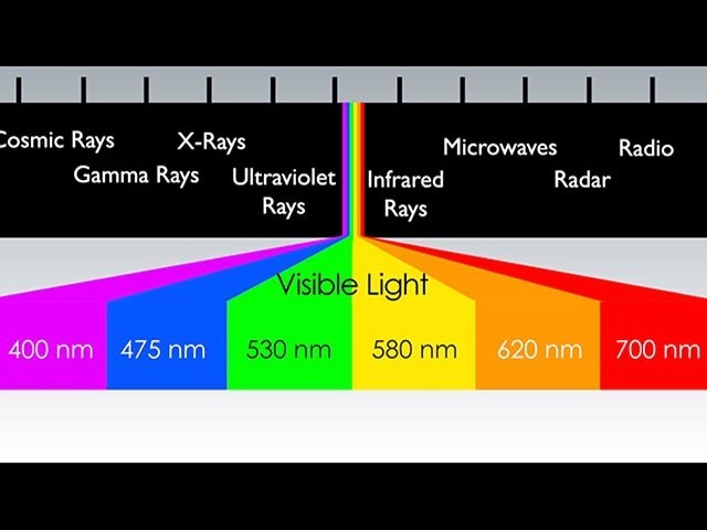 What Is The Electromagnetic Spectrum Youtube