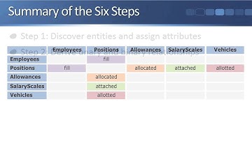 SSRDD Summary of the Six-Step Relational Database Design Process