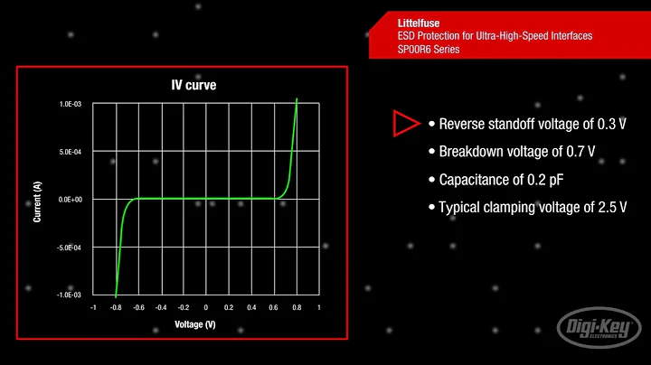 Littelfuse ESD Protection for Ultra-High-Speed Interfaces - SP00R6 Series | First Look