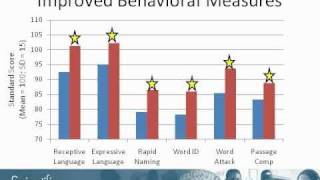 Increased Brain Activity in Reading-Related Areas After Using Fast ForWord Language