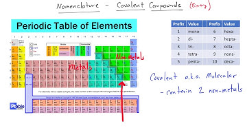 Naming Binary Covalent Molecules
