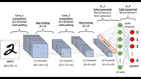 【深度学习】CNN（卷积神经网络）简单介绍