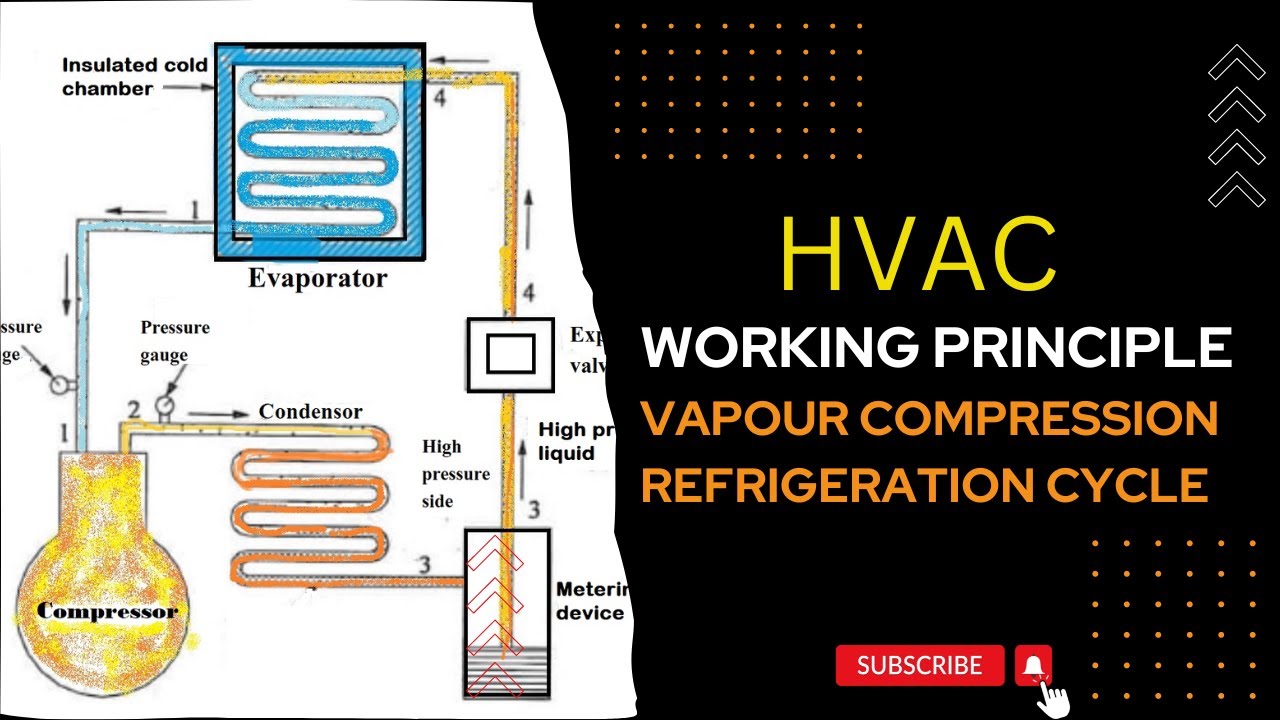 HVAC Refrigeration Cycle l Vapour Compression Refrigeration Cycle l