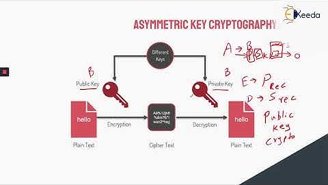 Unlocking Data Security With Asymmetric Key Cryptography