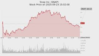 Top-10 stocks by Volume on 2025-09-23