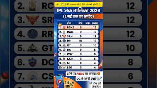 IPL 2026 अंक तालिका 🔥 PBKS टॉप पर! MI-CSK बाहर? 😳#ipl2026