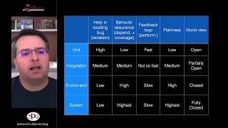 Different Kinds of Test