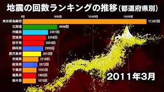 47都道府県 地震の回数ランキングの推移（1990年〜2019年）