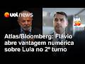 Flávio Bolsonaro aparece pela 1ª vez numericamente à frente de Lula no 2º turno, diz Atlas/Bloomberg