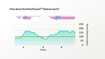 MiniMed™ 780G System: Auto Corrections in SmartGuard™ Technology ​