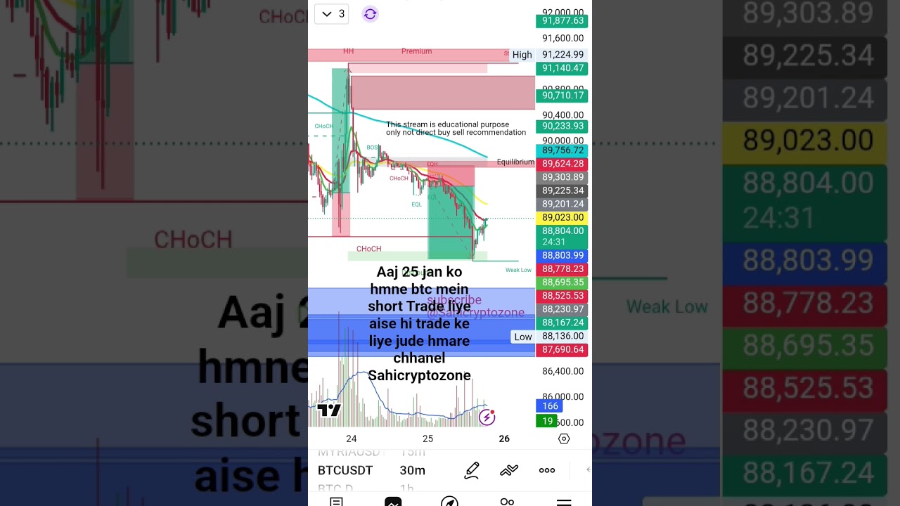 Btc mein short Trade mein profit | 