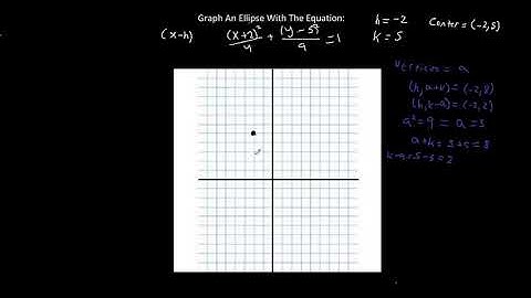Graphing an ellipse not centered at the origin