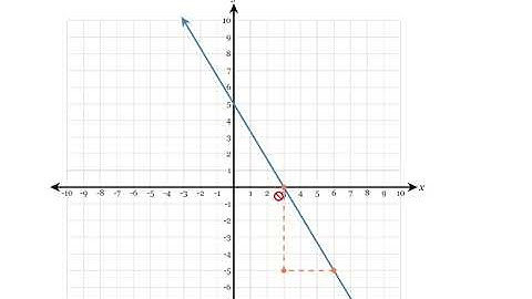 Slope from graph DeltaMath interface