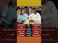 Ayush Mhatre and Yashasvi Jaiswal represent the rising energy of young Indian cricket 🇮🇳🏏#celebrity