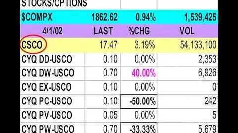 Stock Market 101 Part 5 Stock Options & Advanced Charting