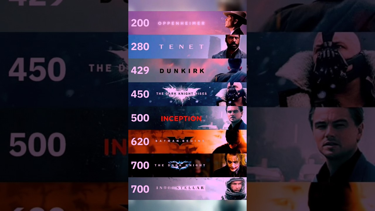 Total VFX used in all NOLAN'S movies till date   