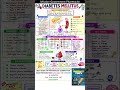 What Is Diabetes Mellitus ? Mission Pharmacist 2026-27 #pharmacist #pharmacy #pharmacy