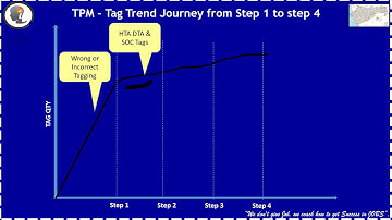 TPM Tagging System Journey from step 0 to Step 4 . Ideal condition of JH Implementation