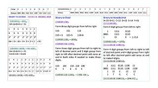 Binary to Decimal, Binary to Octal , Binary to Hexadecimal Conversion in Tamil Part 2
