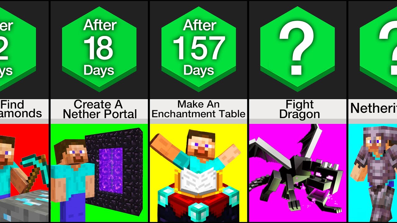 Timeline: How To Actually Complete Minecraft - YouTube