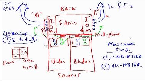 Cisco UCS Whiteboard part 2