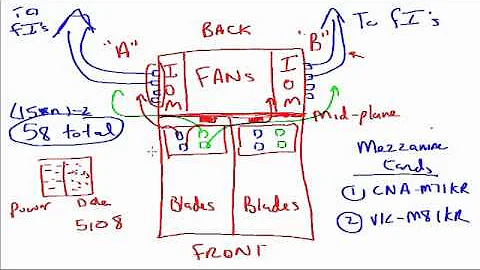 Cisco UCS Whiteboard part 2