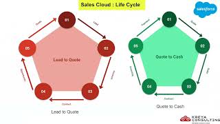 02 Salesforce Sales Cloud Implementation