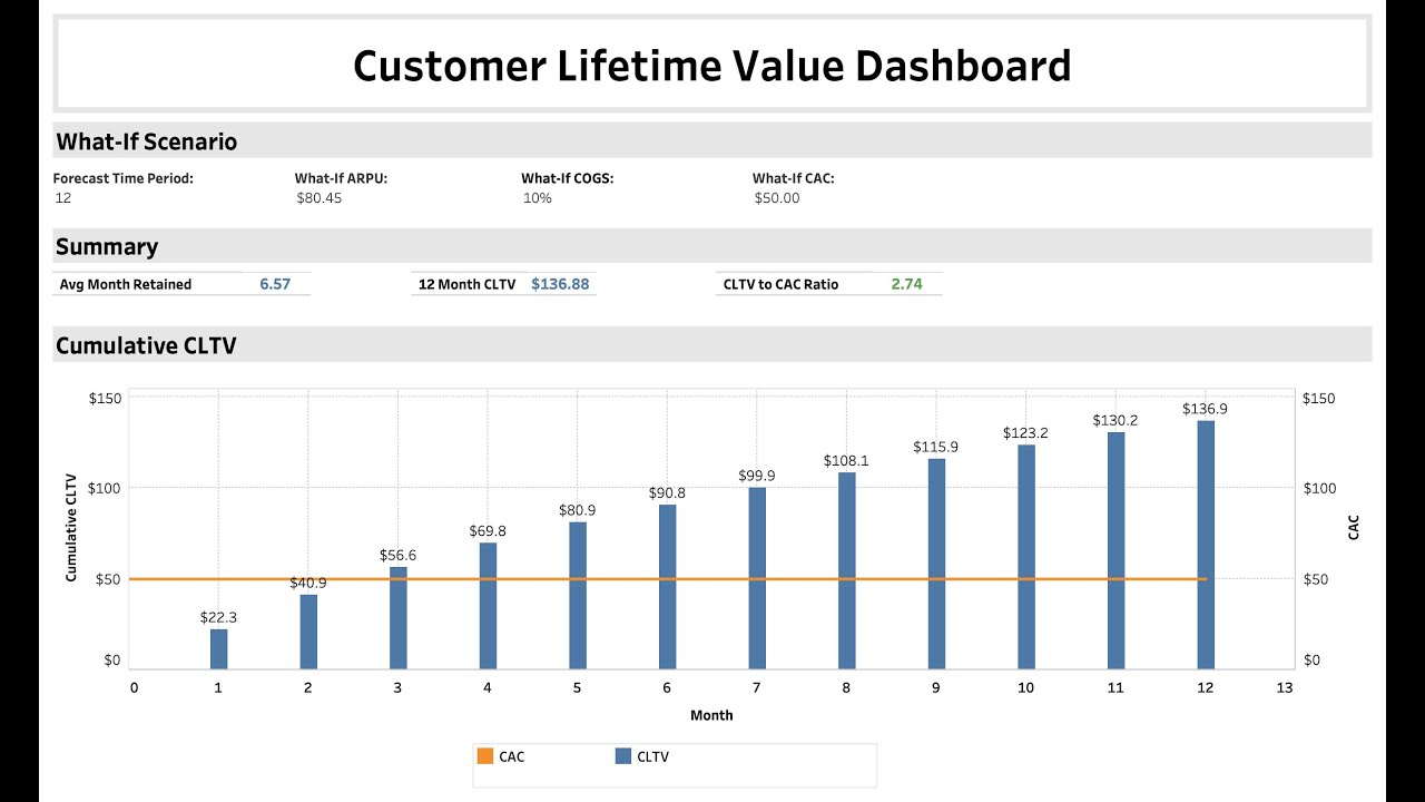 Customer Lifetime Value Analysis in Tableau YouTube