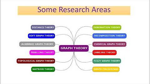 Graph Theory-A Research view
