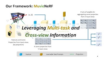 Multi-task View Synthesis with Neural Radiance Fields