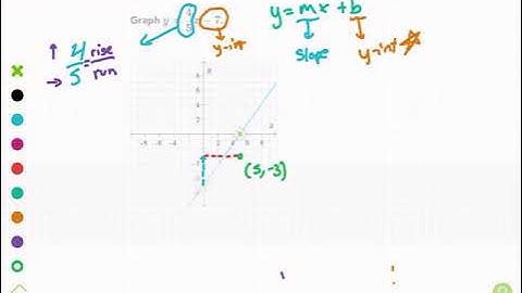 Khan Academy Tutorial: graph from slope-intercept form