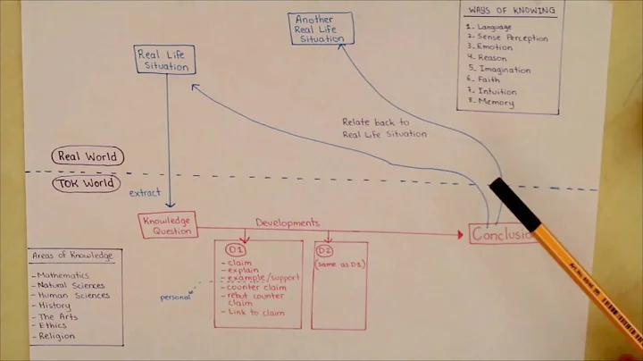 How to create a TOK presentation