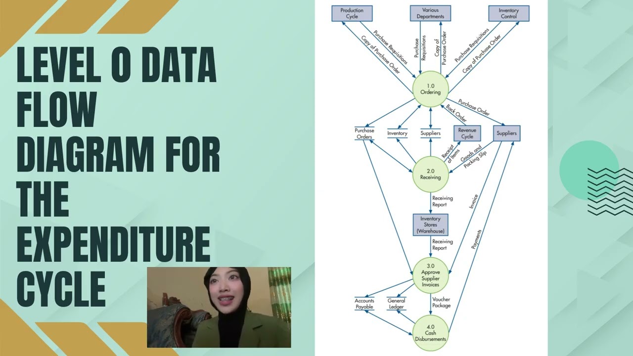 The Expenditure Cycle: Purchasing to Cash Disbursements | Chapter 15 | Kelompok 5 - Kelas B