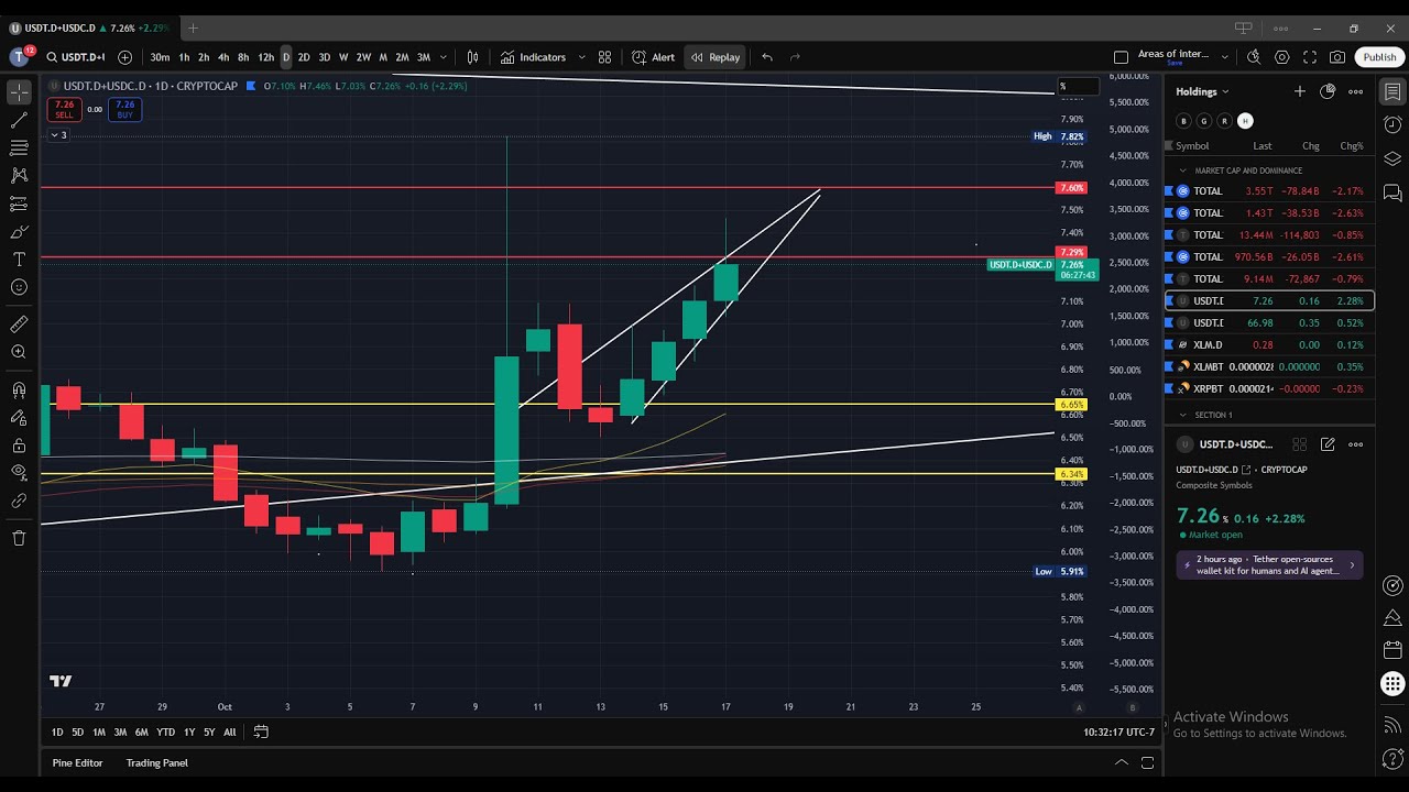 BTC + BTC.d + Stablecoin.d + MORE!! Tune in for MARKET OVERVIEW!