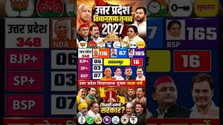 Utter Pradesh Assembly Election Opinion Poll|UP Chunav Exit Poll 2027|Owaisi, Mayawati BJP, Congress