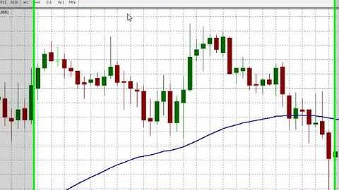How-To: Forex Trading Using EMA & CCI Indicator Trading Strategy