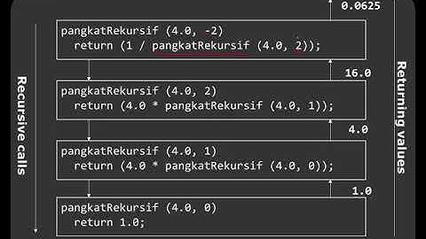 Kuliah Struktur Data dan Algoritma: Dasar-Dasar Rekursif