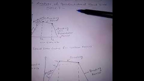 Simplified Speed Time Curve BY MISS SWATI DESHMUKH