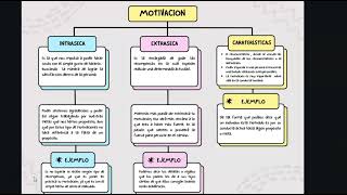 Tarea 2 - Mapa Conceptual De La Motivación.