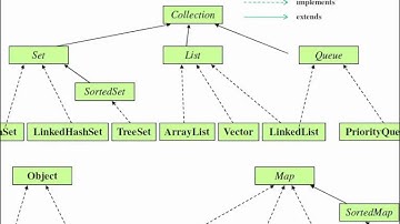 01 - Introdução à coleções em Java