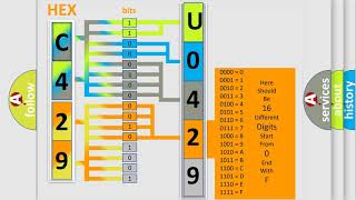 DTC Ford U0429-00 Short Explanation