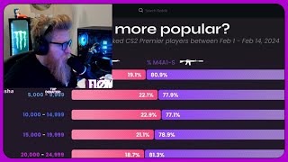 fl0m Reacts to M4A1-S vs M4A4 Stats in CS2