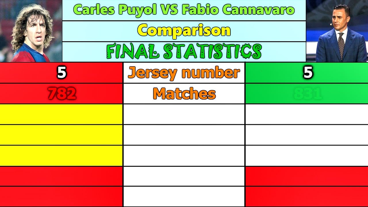 Carles Puyol VS Fabio Cannavaro. Career Comparison. Matches, Goals, Assists, Cards & More.