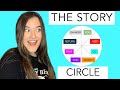 Plot AMAZING stories with THE STORY CIRCLE