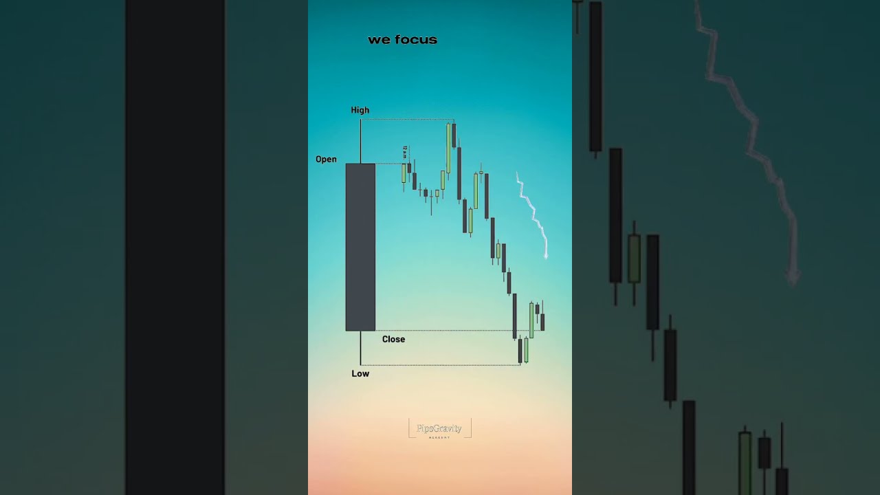 This 1 Candle Can Change Your Life Bestforexstrategy Ict Smartmoneyconcepts Howtotrade Forex
