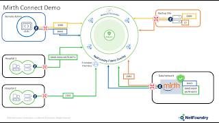 NetFoundry Healthcare Demo Netfoundry Strengthen App Security With Embedded Zero Trust