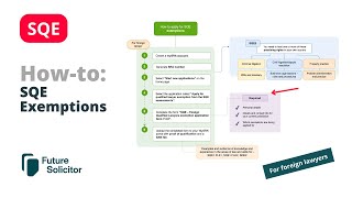 How to get SQE exemption as a foreign lawyer