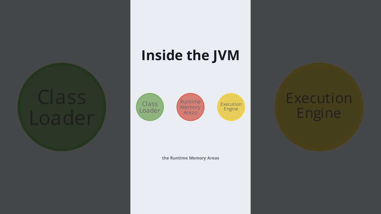 Why Java Runs Everywhere? JVM Explained 🚀 